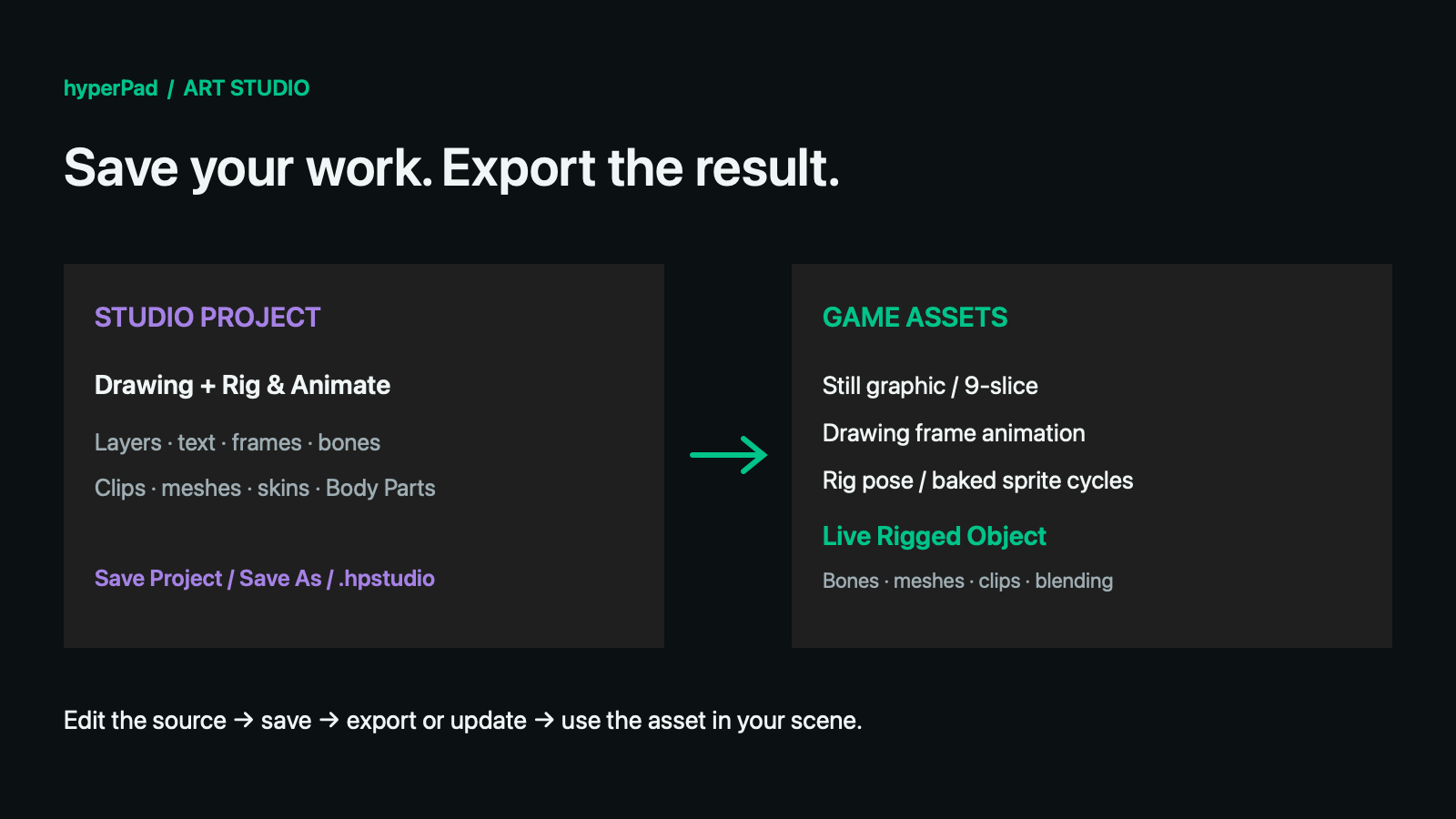 A Studio Project contains editable Drawing and Rig workspaces. Export creates separate game assets.