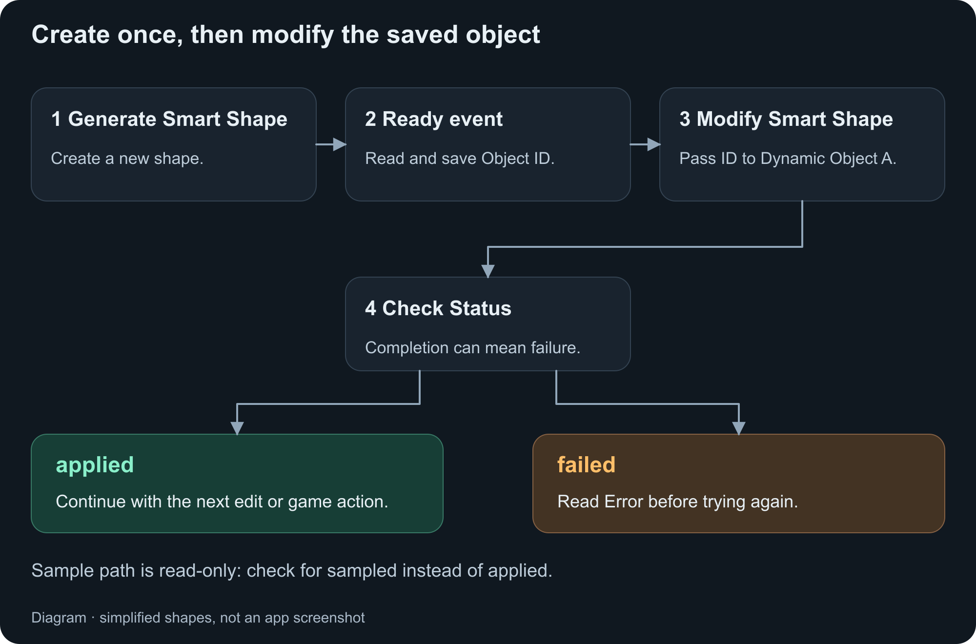Generate Ready passes a saved Object ID to Modify Smart Shape, followed by a Status check.