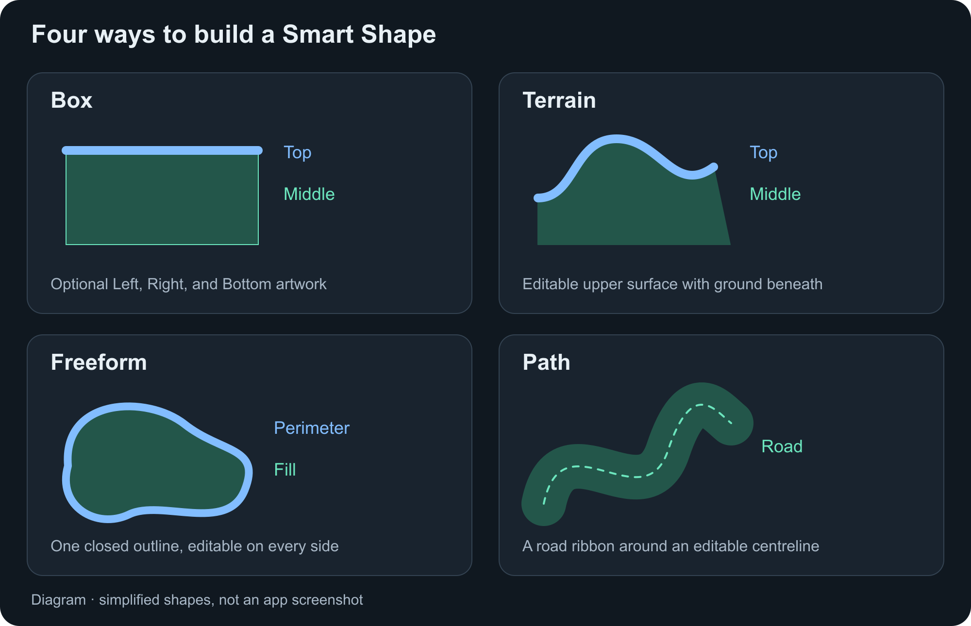 Diagram comparing Box, Terrain, Freeform, and Path, with their artwork roles.