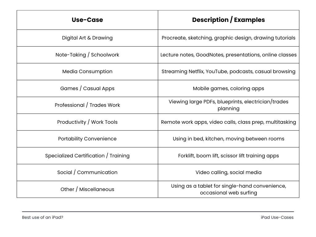 iPad Use Cases
