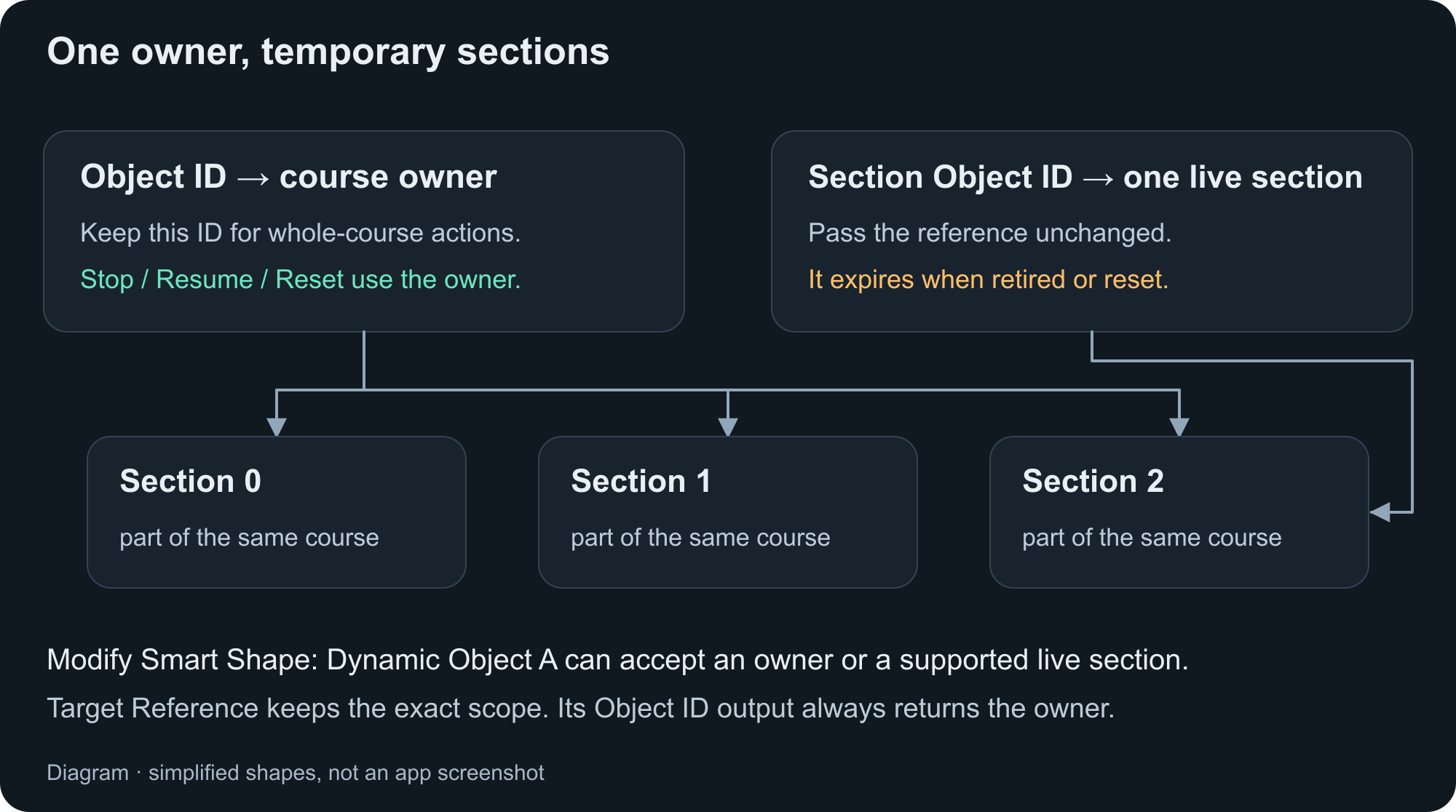 Owner Object ID versus temporary Section Object IDs.