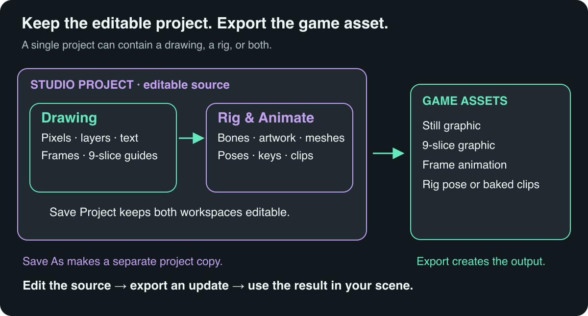 Save keeps the editable Studio project; export creates a separate game asset for the Asset Library and scene
