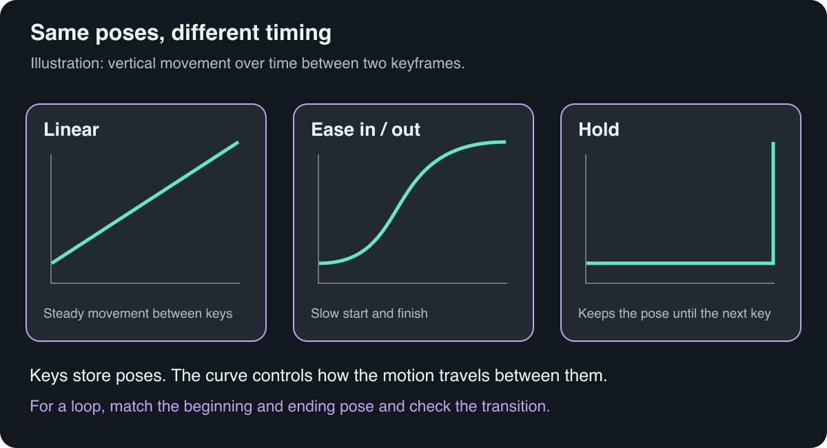 Keys define poses; interpolation defines the travel between them