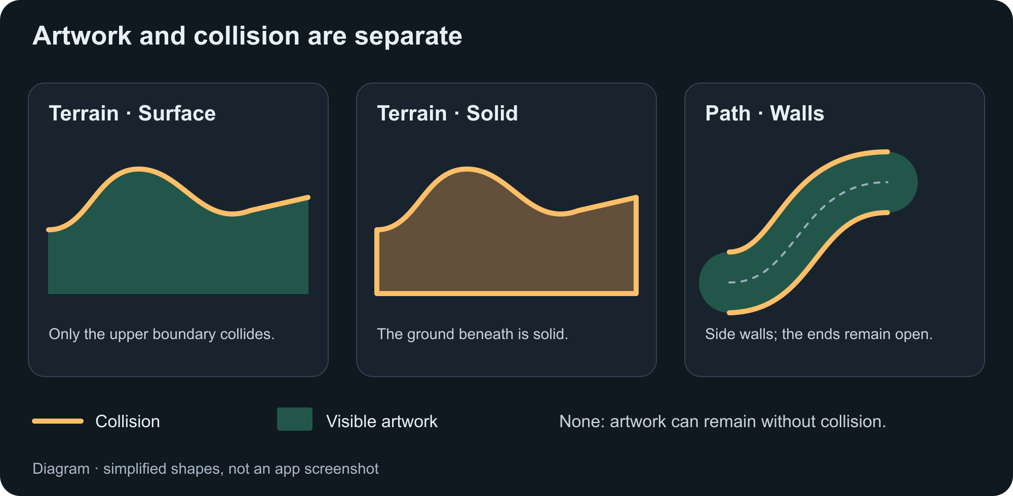 Orange collision boundaries compared with visible Terrain and Path artwork.