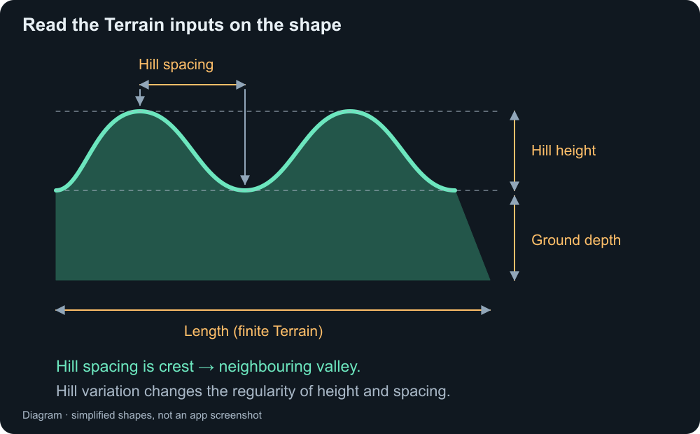 Terrain Length, Hill height, crest-to-valley Hill spacing, and Ground depth.
