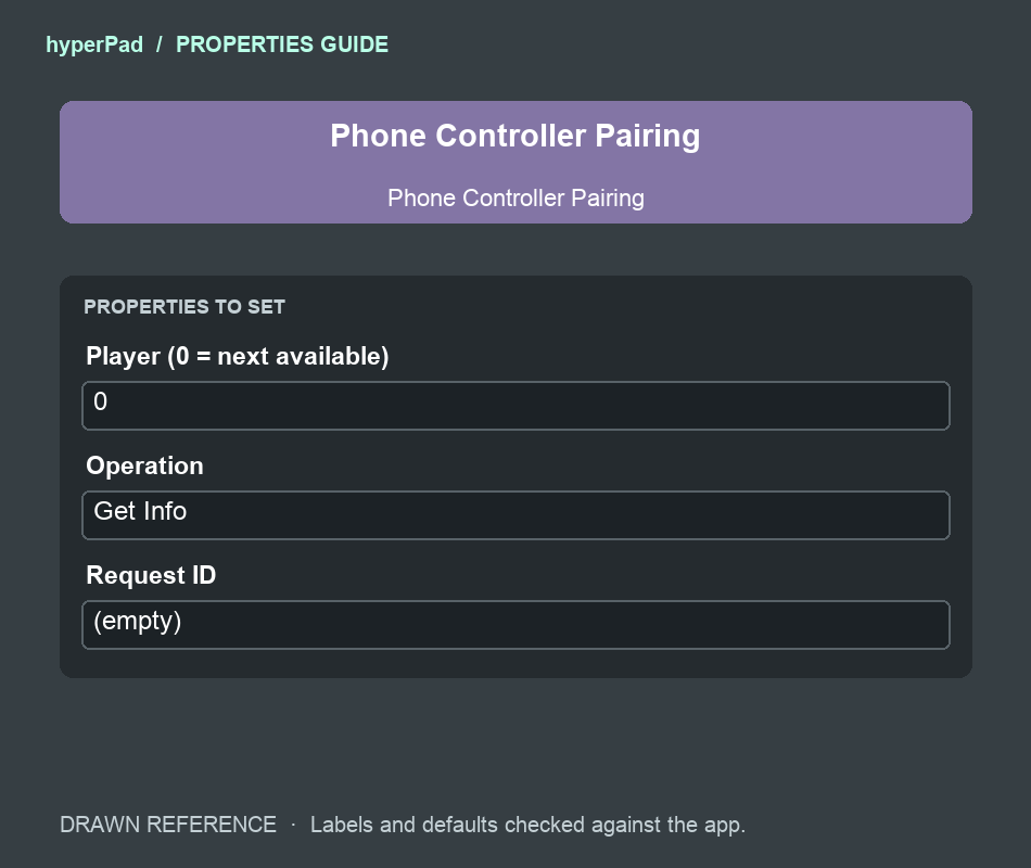 Drawn reference showing Phone Controller Pairing with Player 0, Operation Get Info, and an empty Request ID.