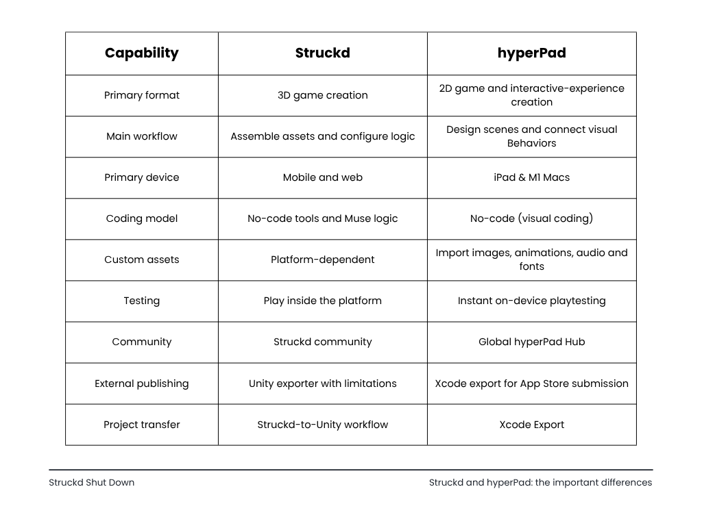 Struckd and hyperPad the important differences