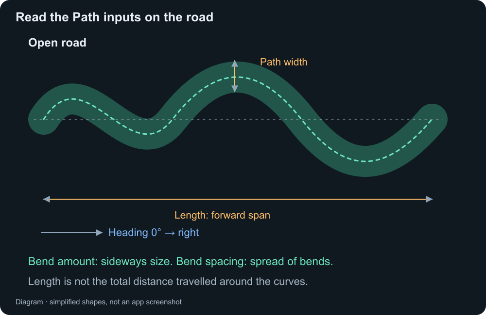 Full road width, forward Length, and starting Heading.