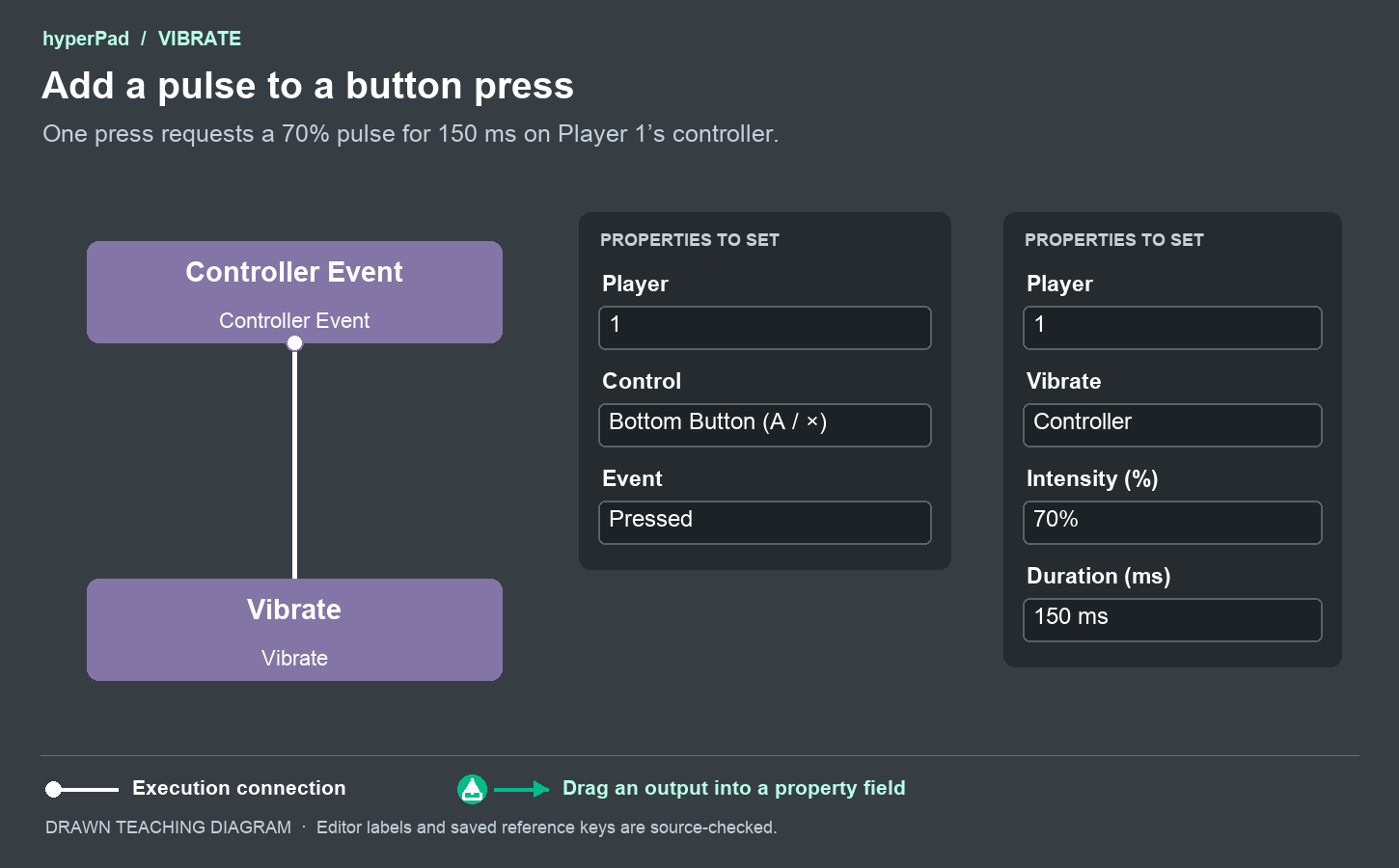 Controller Event for Player 1, Bottom Button (A / ×), Pressed, connects to Vibrate for Player 1, Controller, 70%, and 150 ms.