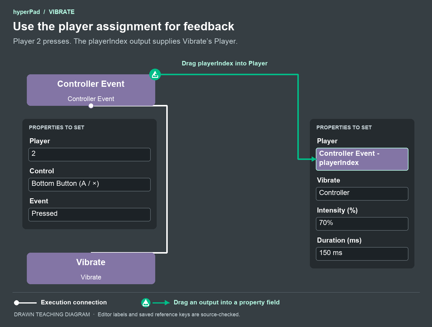 Completed behavior guide with Controller Event’s playerIndex output referenced by Vibrate’s Player field.
