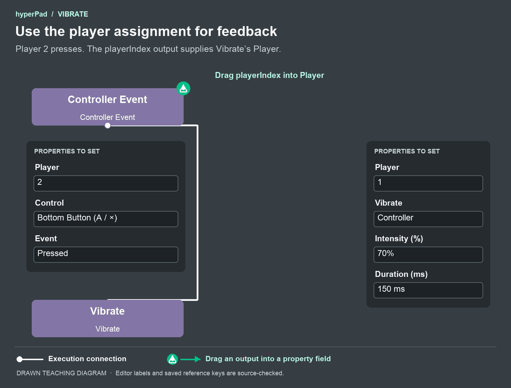 A drawn animation of dragging Controller Event’s playerIndex output into Vibrate’s Player field. The Controller Event listens to Player 2.