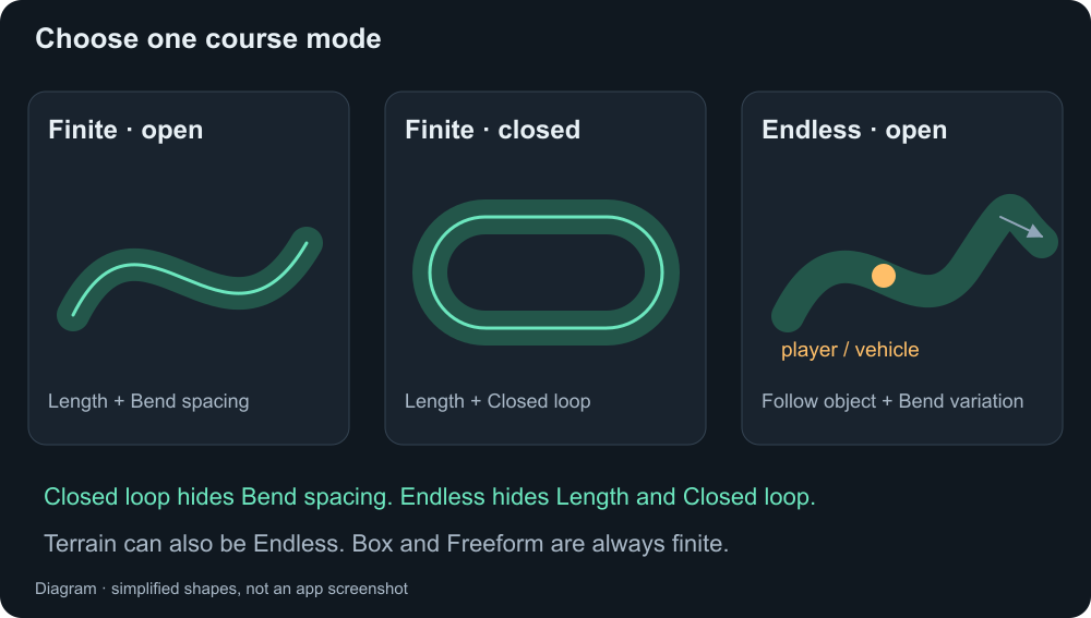 Open finite road, closed finite circuit, and Endless road compared.