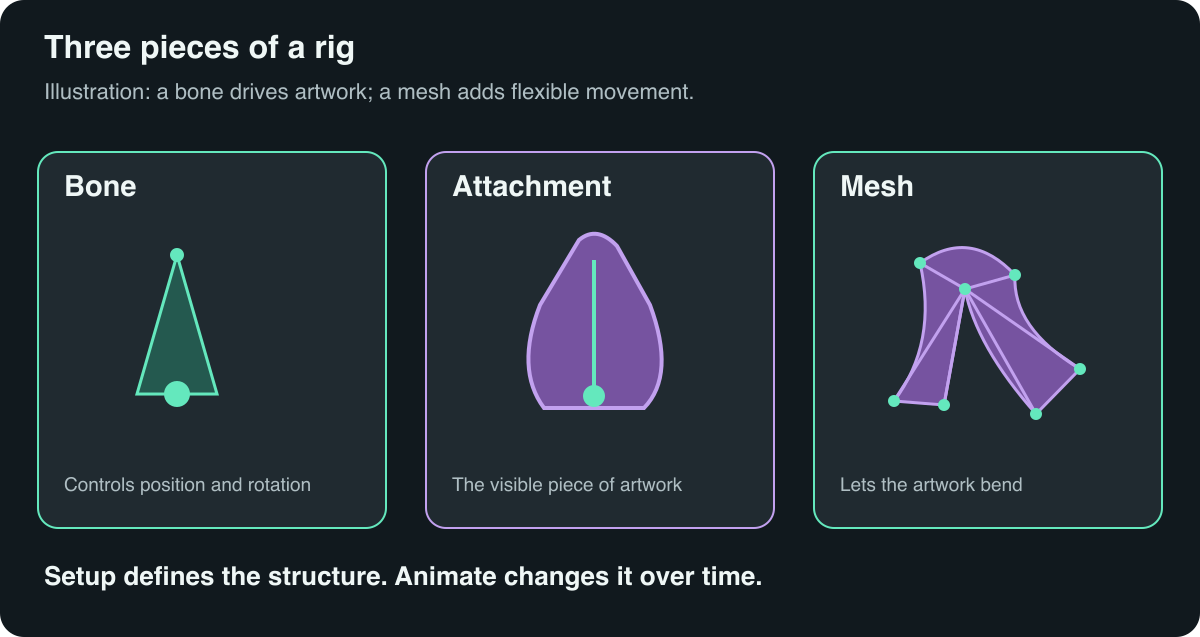 A bone, its attached artwork, and a weighted mesh